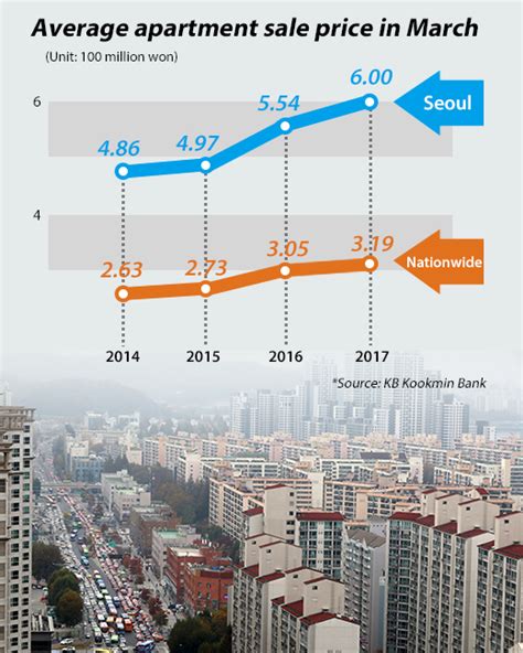 Seoul Apartment Price Average 536400 Nearly Doubling Nationwide