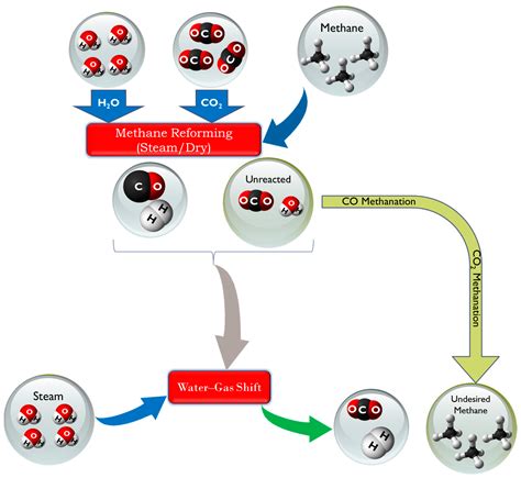 Catalysts Free Full Text Feed Effects On Water Gas Shift Activity