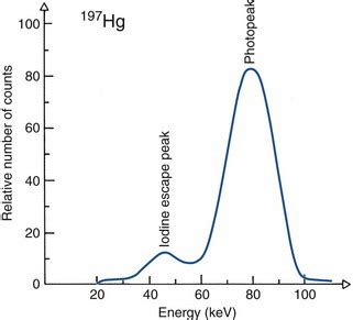 Pulse Height Spectrometry Radiology Key