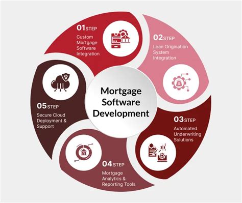 Mortgage Software Development Services