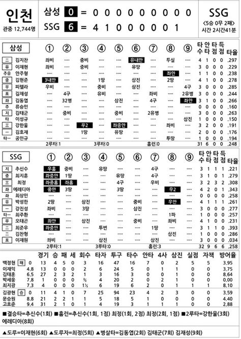 2023 Kbo리그 기록실 삼성 Vs Ssg 6월 23일 네이트 스포츠