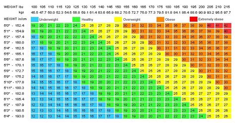 Weight Management and BMI - Nutrition and Health Status in the Elderly