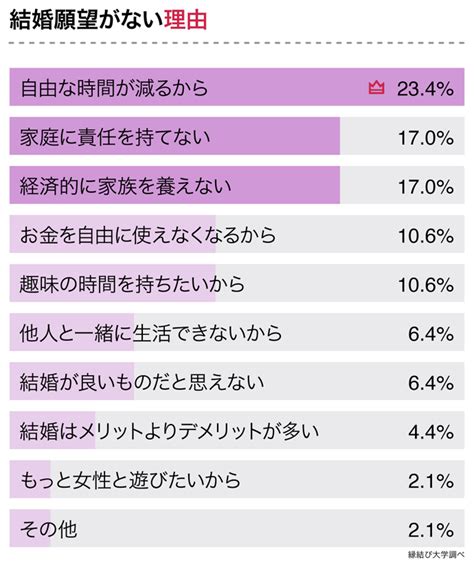 【年収別の結婚願望】独身男性の「結婚したくない理由」と「結婚したい女性の条件」とは