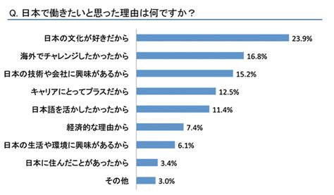 高度外国人材200人の「日本で働きたい理由、仕事や生活で困ったこと、総合的な満足度」asiatojapan調べ｜日本で働きたい外国人の仕事探し