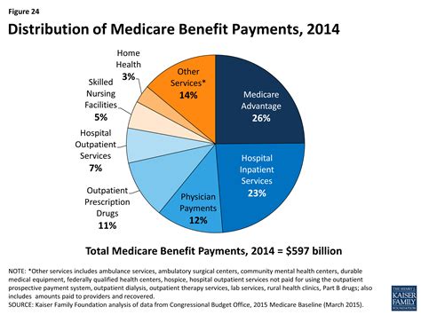 A Primer On Medicare How Much Does Medicare Spend And How Does