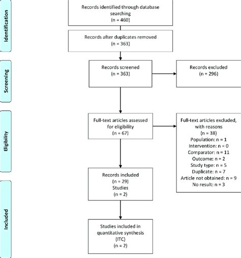 Prisma Flow Diagram For Systematic Literature Review Download