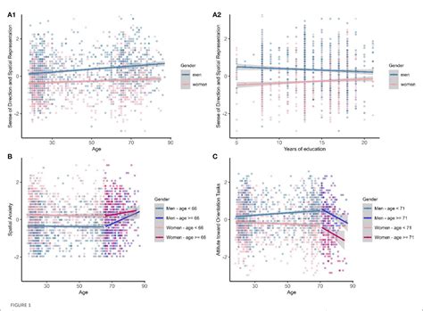 Figure 1 From Trajectories Across The Healthy Adult Lifespan On Sense