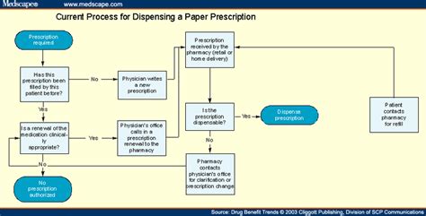 Improving The Efficiency Of The Prescription Process