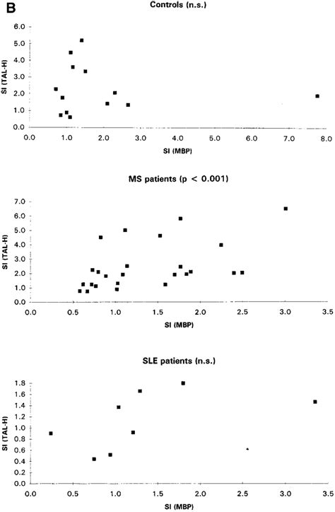 A Proliferative Responses By Pbls To Tal H And Mbp In 13 Control