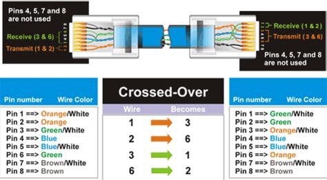 Ethernet Lan Straight Thru And Crossover Cable Layout Diagrams