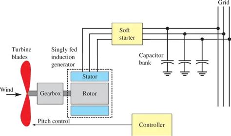 ☑ Induction Generator Characteristics