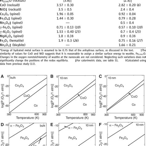 Surface Energies For Transition Metal Oxides And Related Systems