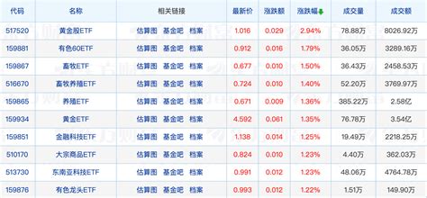 存量债基启动“限购潮”；黄金etf热度再升温；谢治宇、胡昕炜调研这家公司 Via 基金 公募