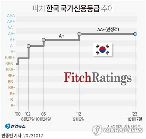 피치 한국 신용등급 AA 유지 전망도 안정적 파이낸셜뉴스