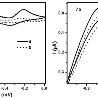 Cyclic Voltammograms Of 7 7a 7b Before Solid Line And After Dotted