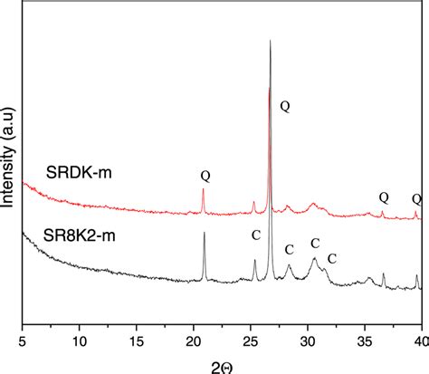 Xrd Patterns Of Mechanochemically Activated Srdk And Sr K Mixes