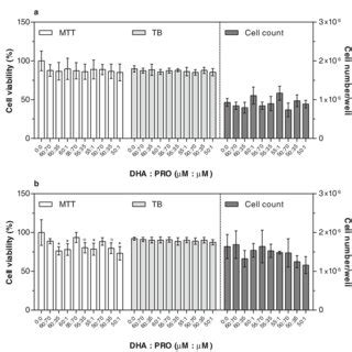 Cytotoxic Effects Of Dha After A B And C Hours Of