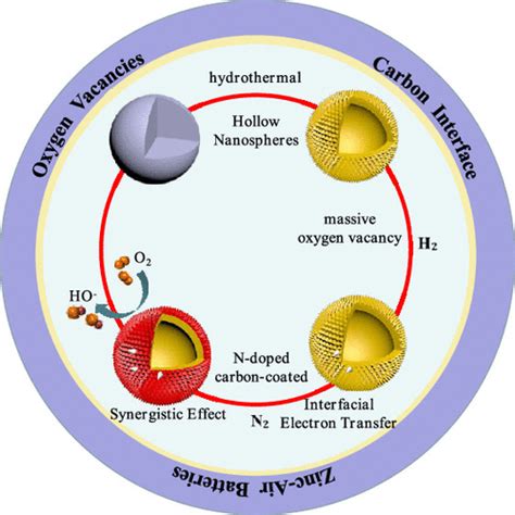 The Synergistic Effect Of Oxygen Vacancy And Carbon Interface