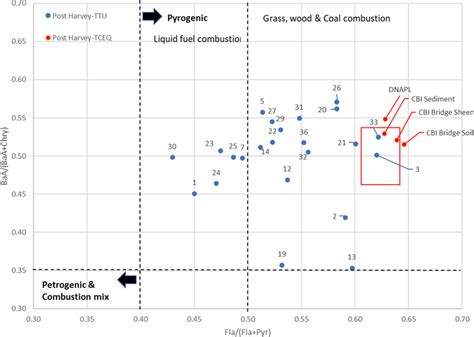 Diagnostic Ratio Double Plots Of Surface Soil Samples Collected Along