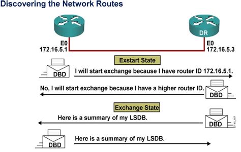 Configuring Ospf Neighbor Authentication How The Ospf Works N Study Images