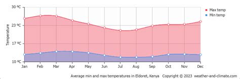 Eldoret Weather & Climate | Year-Round Guide with Graphs