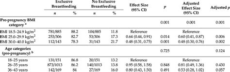 Predictors Of Exclusive Breastfeeding Download Scientific Diagram