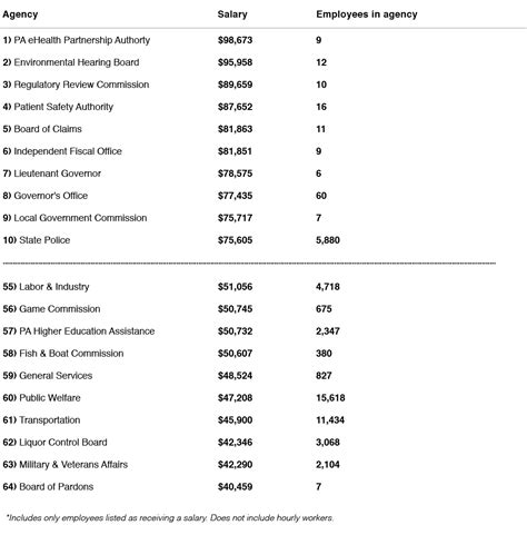 State Salaries 2014 See What Public Employees Make In Their Jobs