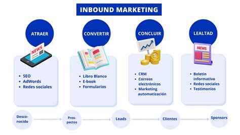 Inbound Marketing ¡la Guía Completa En 2024