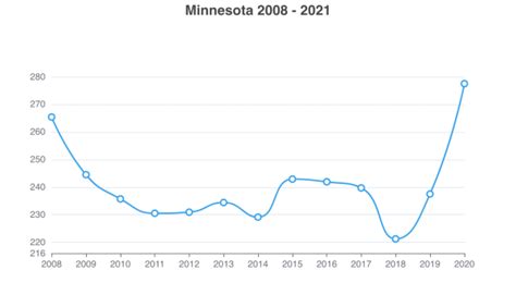 Minneapolis Crime Rate [2024] 🚨 | Is Minneapolis Safe? [Minneapolis ...