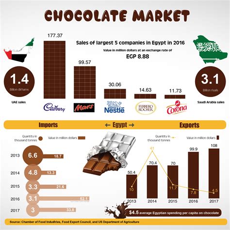 Chocolate Market Regains Its Taste And Looks Forward To Growth