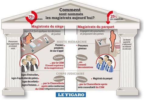 Les Magistrats Du Parquet Et Les Magistrats Du Si Ge Cours Et Fiches