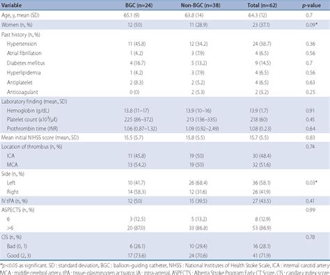 Table 1 From Efficacy Of Balloon Guiding Catheter For Mechanical