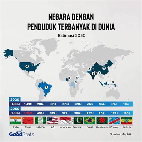 negara  jumlah penduduk terbanyak  dunia goodstats