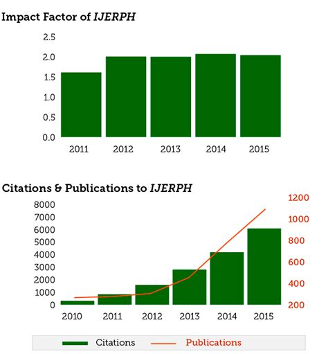 2015 Impact Factor Released For International Journal Of Environmental