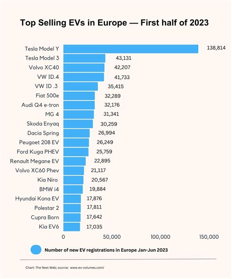 Tesla Dominated Europes Ev Market In First Half Of 2023