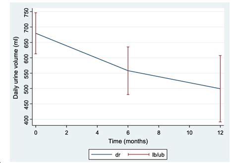 Population Means 95 Confidence Interval Bars Of Residual Urine