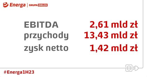 Ponad Po Owa Produkcji Energii Z Oze I Dobre Wyniki Grupy Energa W I