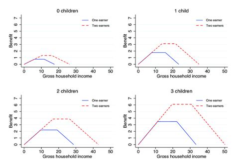 Simulated EITC schedule by household type. | Download Scientific Diagram