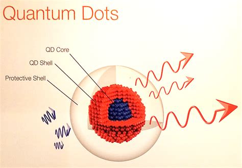 Quantum Dots: Everything You Need To Know - EDN