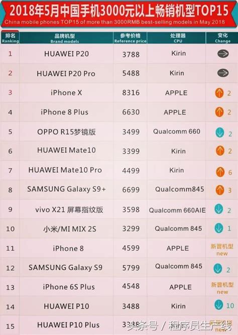 18年5月份各價格區間手機暢銷排行 每日頭條