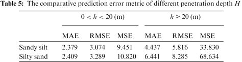 Cmes Free Full Text The Analysis Of The Correlation Between Spt And