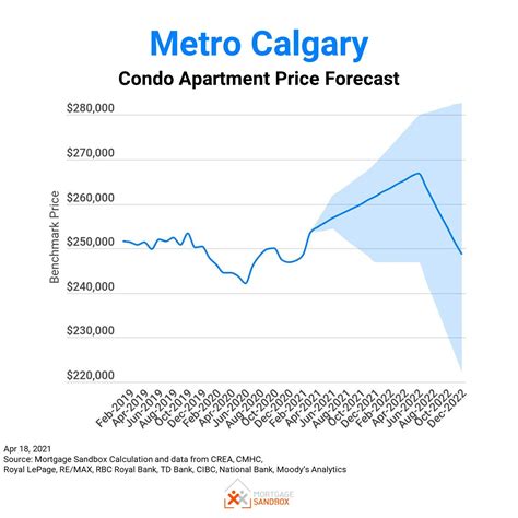 Metro Calgary Home Price Forecast Apr Mortgage Sandbox