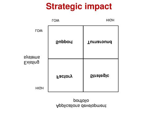 Ppt Strategic Impact Powerpoint Presentation Free Download Id6849080