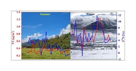 Nitrogen Speciation And Isotopic Composition Of Aerosols Collected At