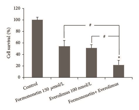 Sensitivities Of MDA MB 468 Cells To Formononetin And Everolimus An