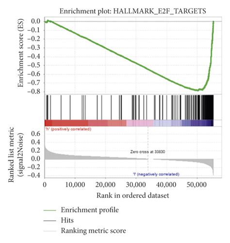 Gene Set Enrichment Analysis Showing The Enriched Hallmark Pathways In Download Scientific