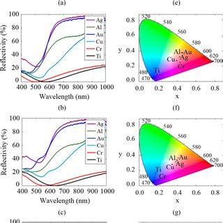 A F Calculated Optical Reflectivity Versus Wavelength And Silicon