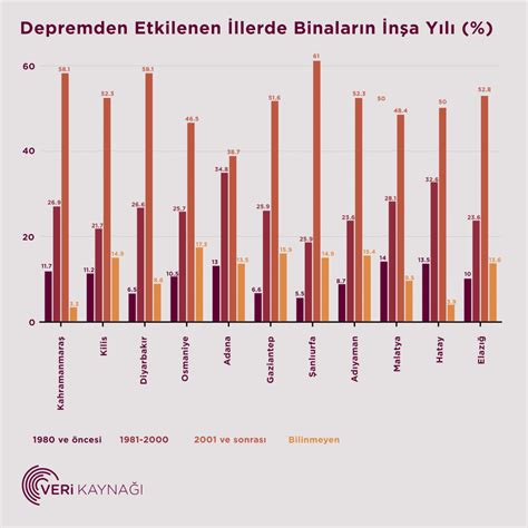 Verilerle Ubat Depremi Veri Kayna