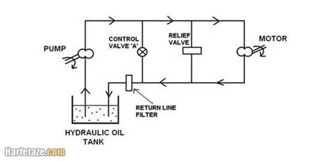 اجزا تشکیل دهنده سیستم هیدرولیک را به تفکیک بشناسید
