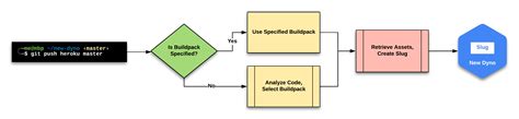 How Heroku Works